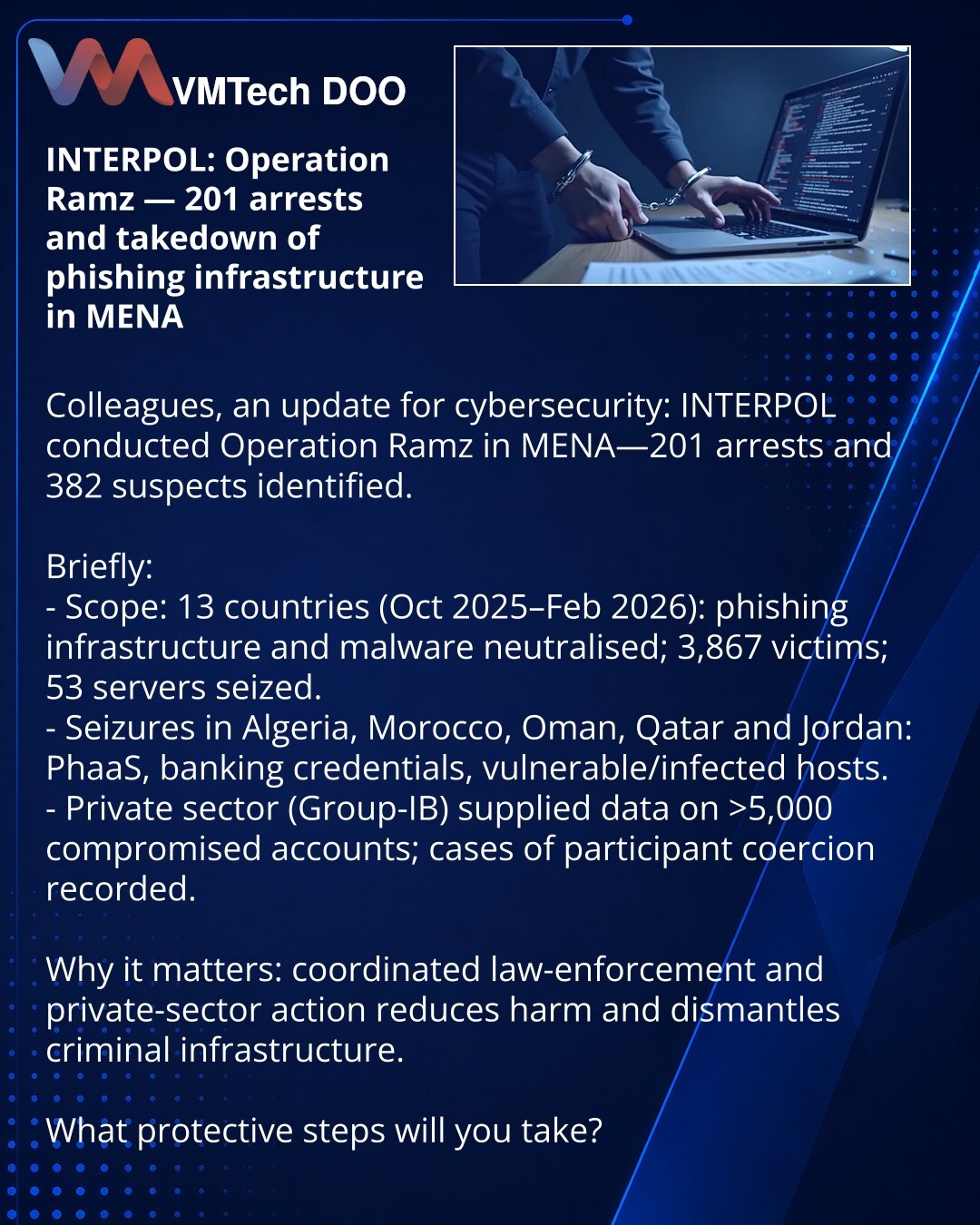 INTERPOL: operacija Ramz — 201 hapšenja i gašenje fišing infrastrukture u MENA

Kolege, želim skrenuti pažnju u oblasti sajber bezbednosti: INTERPOL je sproveo operaciju Ramz u MENA — 201 hapšenje i 382 identifikovana osumnjičena.

Kratko:
- Pokrivenost 13 zemalja (okt 2025–feb 2026): neutralisane fišing infrastrukture i malver; 3.867 žrtava, zaplenjeno 53 servera.
- Zaplene u Alžiru, Maroku, Omanu, Kataru i Jordanu: PhaaS, bankovni podaci i ranjivi/infikovani hostovi.
- Privatni sektor (Group‑I