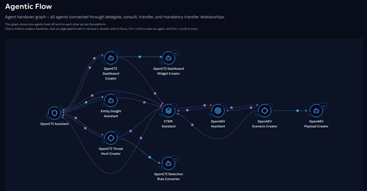 From Assistive to Agentic AI: How Threat Management Changes — Implementing CTEM in Practice