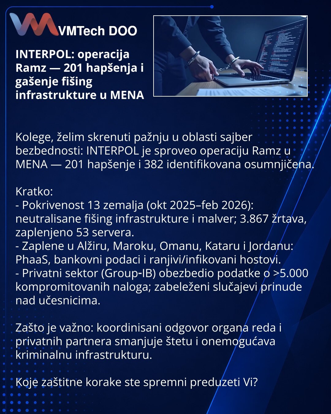 INTERPOL: operacija Ramz — 201 hapšenja i gašenje fišing infrastrukture u MENA

Kolege, želim skrenuti pažnju u oblasti sajber bezbednosti: INTERPOL je sproveo operaciju Ramz u MENA — 201 hapšenje i 382 identifikovana osumnjičena.

Kratko:
- Pokrivenost 13 zemalja (okt 2025–feb 2026): neutralisane fišing infrastrukture i malver; 3.867 žrtava, zaplenjeno 53 servera.
- Zaplene u Alžiru, Maroku, Omanu, Kataru i Jordanu: PhaaS, bankovni podaci i ranjivi/infikovani hostovi.
- Privatni sektor (Group‑I