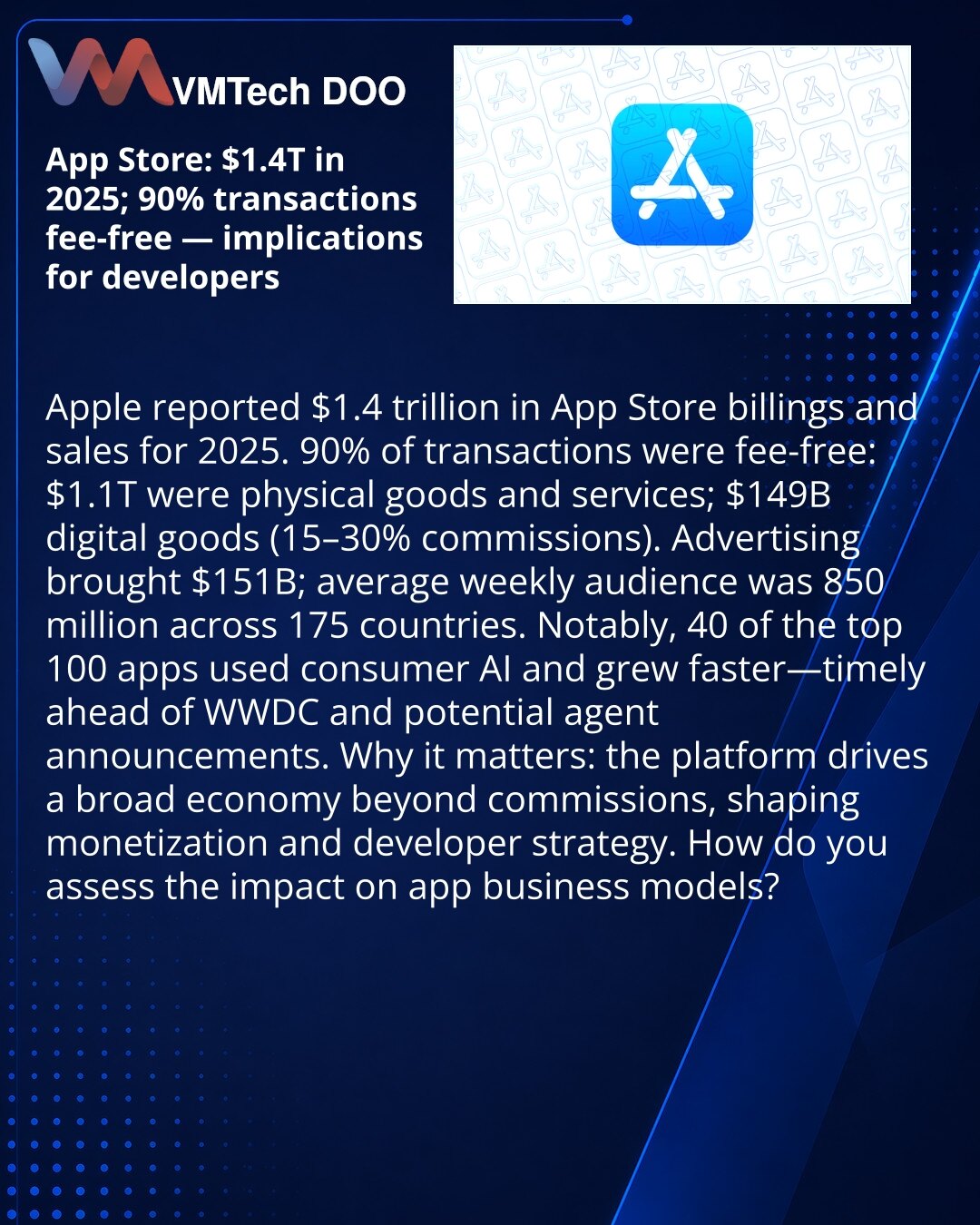 App Store: $1,4 biliona u 2025 i 90% transakcija bez provizije — šta to znači za developere

Poštovani, želim da podelim vest iz sveta mobilnih ekosistema: Apple je prijavio $1,4 biliona prometa u App Store za 2025. godinu.

Apple ističe da 90% tih transakcija nije opterećeno provizijom. Od toga $1,1 biliona je prodaja fizičkih dobara i usluga, $149 mlrd su digitalni proizvodi (provizije 15–30%). Oglasi su doneli $151 milijardu, prosečna nedeljna publika iznosi 850 miliona korisnika u 175 zemalj