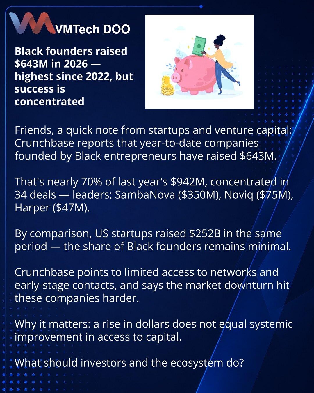 Crni osnivači privukli 643 miliona USD u 2026 — maksimum od 2022, ali uspeh je lokalnog karaktera

Prijatelji, želim da podelim iz sveta startapa i rizičnog kapitala: Crunchbase navodi da su od početka godine kompanije koje su osnovali crni preduzetnici prikupile 643 miliona USD.

To je gotovo 70% od 942 miliona USD tokom cele prošle godine; suma je koncentrisana u 34 posla — vodeći: SambaNova (350M USD), Noviq (75M USD), Harper (47M USD).

U istom periodu startapi SAD su prikupili 252 milijarde