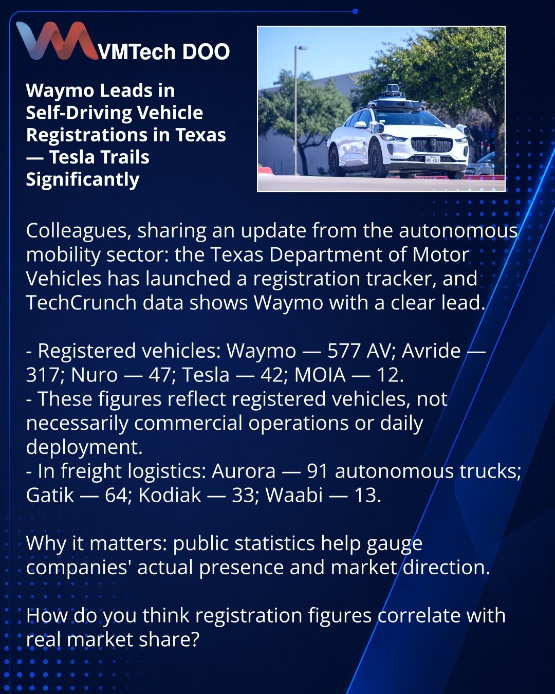 Waymo prednjači u registraciji autonomnih automobila u Teksasu — Tesla znatno zaostaje

Poštovani, delim vest iz sveta autonomnih vozila: Ministarstvo saobraćaja Teksasa pokrenulo je tragač registracija, i prema TechCrunch-u Waymo je znatno ispred.

- Registrovano: Waymo — 577 AU; Avride — 317; Nuro — 47; Tesla — 42; MOIA — 12.
- Brojevi pokazuju registrovana vozila, ali ne nužno komercijalnu aktivnost ili svakodnevnu upotrebu.
- Za teretni transport: Aurora — 91 samovozeći kamion; Gatik — 64; K