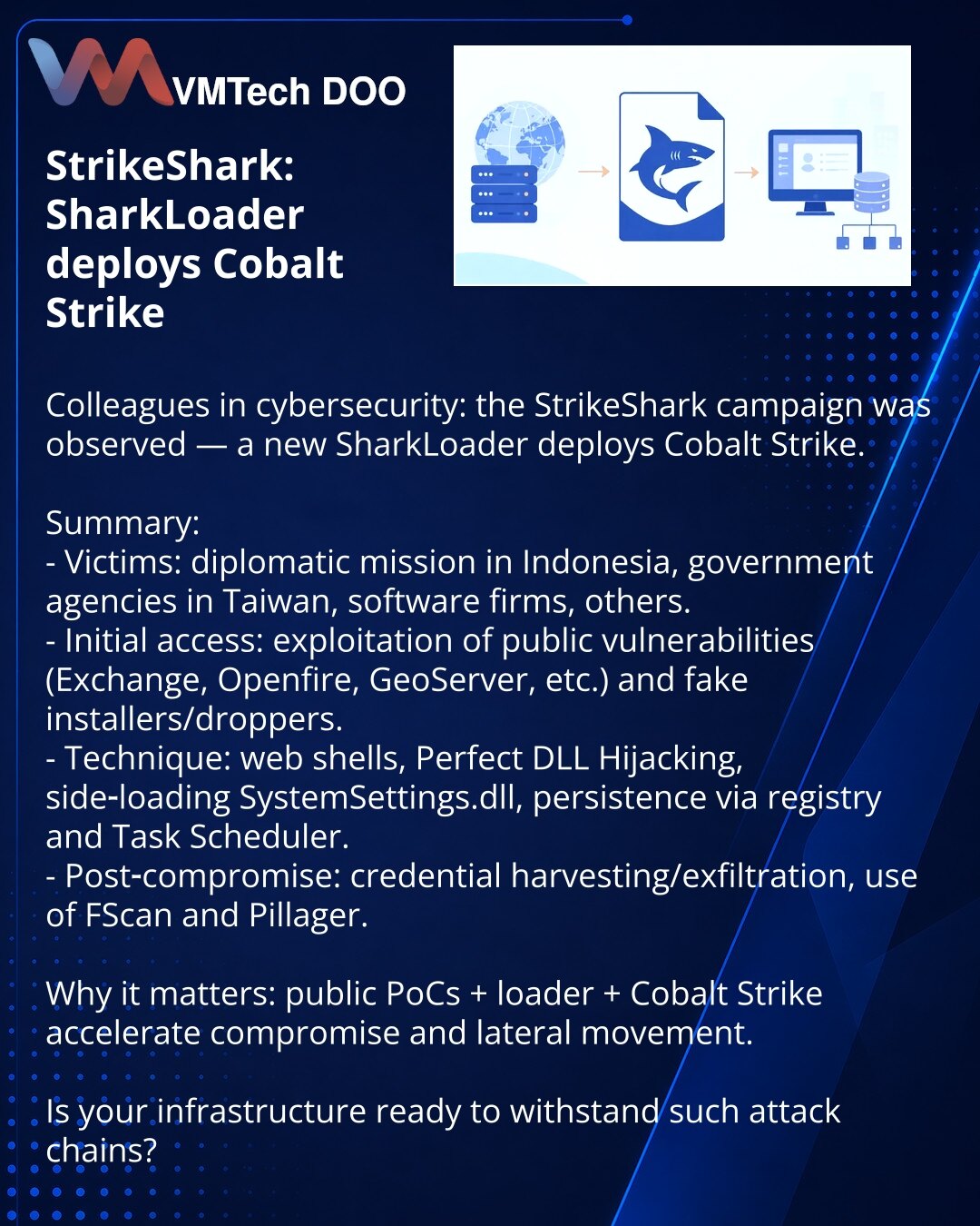 StrikeShark: SharkLoader raspoređuje Cobalt Strike

Kolege, skrećem pažnju: zabeležena je kampanja StrikeShark — novi loader SharkLoader raspoređuje Cobalt Strike.

Ukratko:
- Žrtve: diplomatsko predstavništvo u Indoneziji, državne institucije na Tajvanu, softverske kompanije i dr.
- Ulazi: eksploatisanje javno dostupnih ranjivosti (Exchange, Openfire, GeoServer i dr.) i lažni instalateri/droperi.
- Mehanika: web-shellovi, Perfect DLL Hijacking, side-loading SystemSettings.dll, pokretanje preko