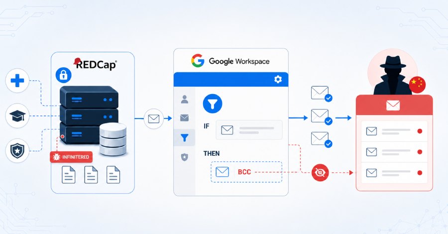 Chinese hackers used Google Workspace rules to steal research and defence emails