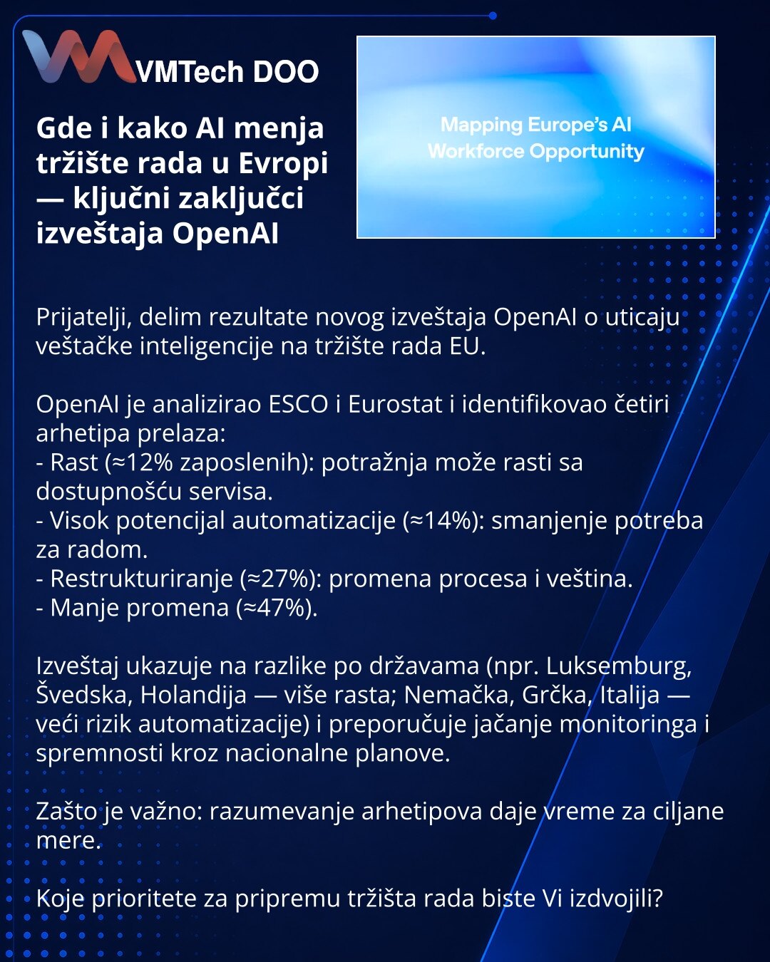 Gde i kako AI menja tržište rada u Evropi — ključni zaključci izveštaja OpenAI

Prijatelji, delim rezultate novog izveštaja OpenAI o uticaju veštačke inteligencije na tržište rada EU.

OpenAI je analizirao ESCO i Eurostat i identifikovao četiri arhetipa prelaza:
- Rast (≈12% zaposlenih): potražnja može rasti sa dostupnošću servisa.
- Visok potencijal automatizacije (≈14%): smanjenje potreba za radom.
- Restrukturiranje (≈27%): promena procesa i veština.
- Manje promena (≈47%).

Izveštaj ukazuje