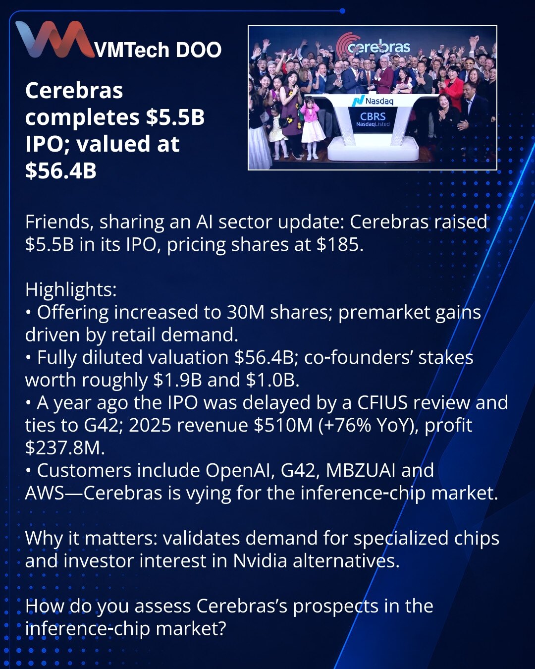Cerebras izvela IPO od 5,5 mlrd USD i procenjena na 56,4 mlrd USD

Prijatelji, želim podeliti vest iz sveta veštačke inteligencije: Cerebras je izvela IPO i prikupila 5,5 mlrd USD, plasiravši akcije po 185 USD.

Ključno:
• Ponuda povećana na 30 mln akcija; u premarektu papiri rastu zbog potražnje malih investitora.
• Procena na potpuno razblaženoj osnovi — 56,4 mlrd USD; udeo suosnivača skoro 1,9 mlrd i 1 mlrd USD.
• Pre godinu dana IPO je usporavao pregled CFIUS i zavisnost od G42; u 2025. prih