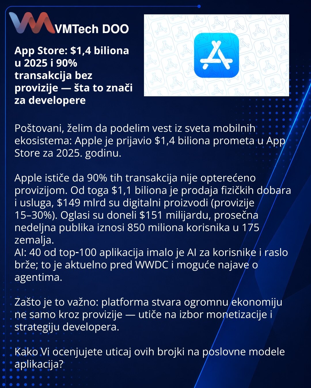 App Store: $1,4 biliona u 2025 i 90% transakcija bez provizije — šta to znači za developere

Poštovani, želim da podelim vest iz sveta mobilnih ekosistema: Apple je prijavio $1,4 biliona prometa u App Store za 2025. godinu.

Apple ističe da 90% tih transakcija nije opterećeno provizijom. Od toga $1,1 biliona je prodaja fizičkih dobara i usluga, $149 mlrd su digitalni proizvodi (provizije 15–30%). Oglasi su doneli $151 milijardu, prosečna nedeljna publika iznosi 850 miliona korisnika u 175 zemalj