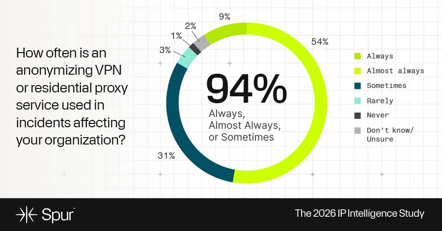 94% of incidents involve anonymizing infrastructure — why teams still react rather than anticipate