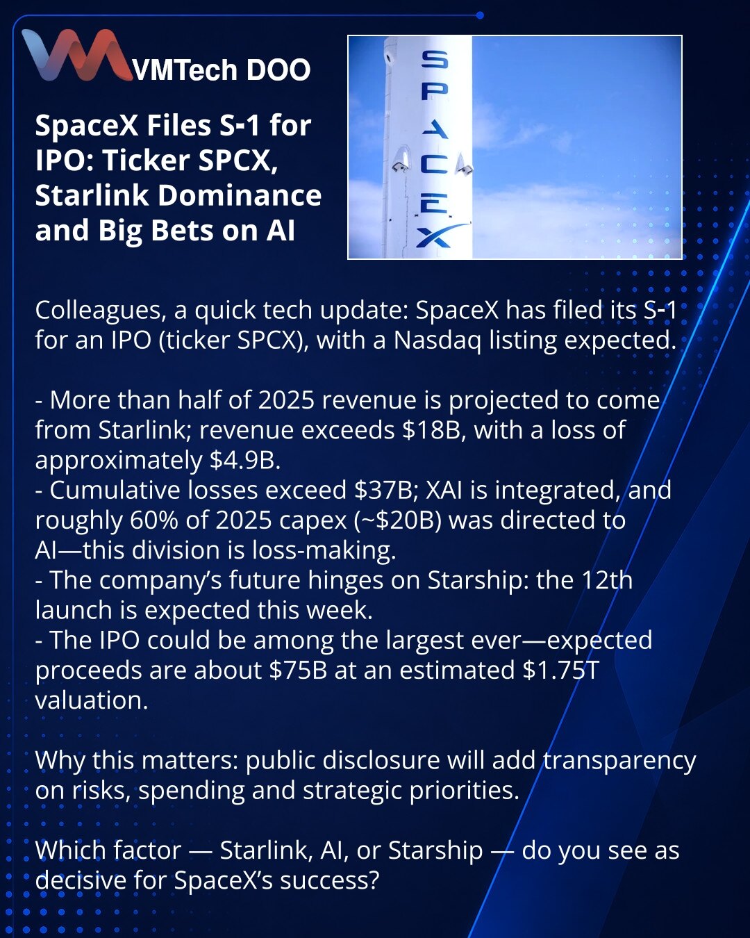 SpaceX podnosi S-1 za IPO: ticker SPCX, dominacija Starlinka i velike opklade na veštačku inteligenciju

Poštovani, želim podeliti najnovije iz sveta tehnologija: SpaceX je objavio S‑1 za IPO (ticker SPCX), očekuje se listiranje na Nasdaq.

- Više od polovine prihoda za 2025. očekuje se od Starlinka; prihod > $18 mlrd, gubitak ≈ $4,9 mlrd.
- Akumulirani gubici > $37 mlrd; XAI je integrisan, oko 60% kapitalnih ulaganja u 2025. otišlo je u VI (~$20 mlrd), ta jedinica je gubitnična.
- Budućnost zav