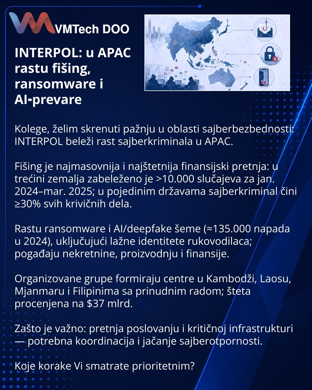 INTERPOL: u APAC rastu fišing, ransomware i AI‑prevare

Kolege, želim skrenuti pažnju u oblasti sajberbezbednosti: INTERPOL beleži rast sajberkriminala u APAC.

Fišing je najmasovnija i najštetnija finansijski pretnja: u trećini zemalja zabeleženo je >10.000 slučajeva za jan. 2024–mar. 2025; u pojedinim državama sajberkriminal čini ≥30% svih krivičnih dela.

Rastu ransomware i AI/deepfake šeme (≈135.000 napada u 2024), uključujući lažne identitete rukovodilaca; pogađaju nekretnine, proizvodnju i