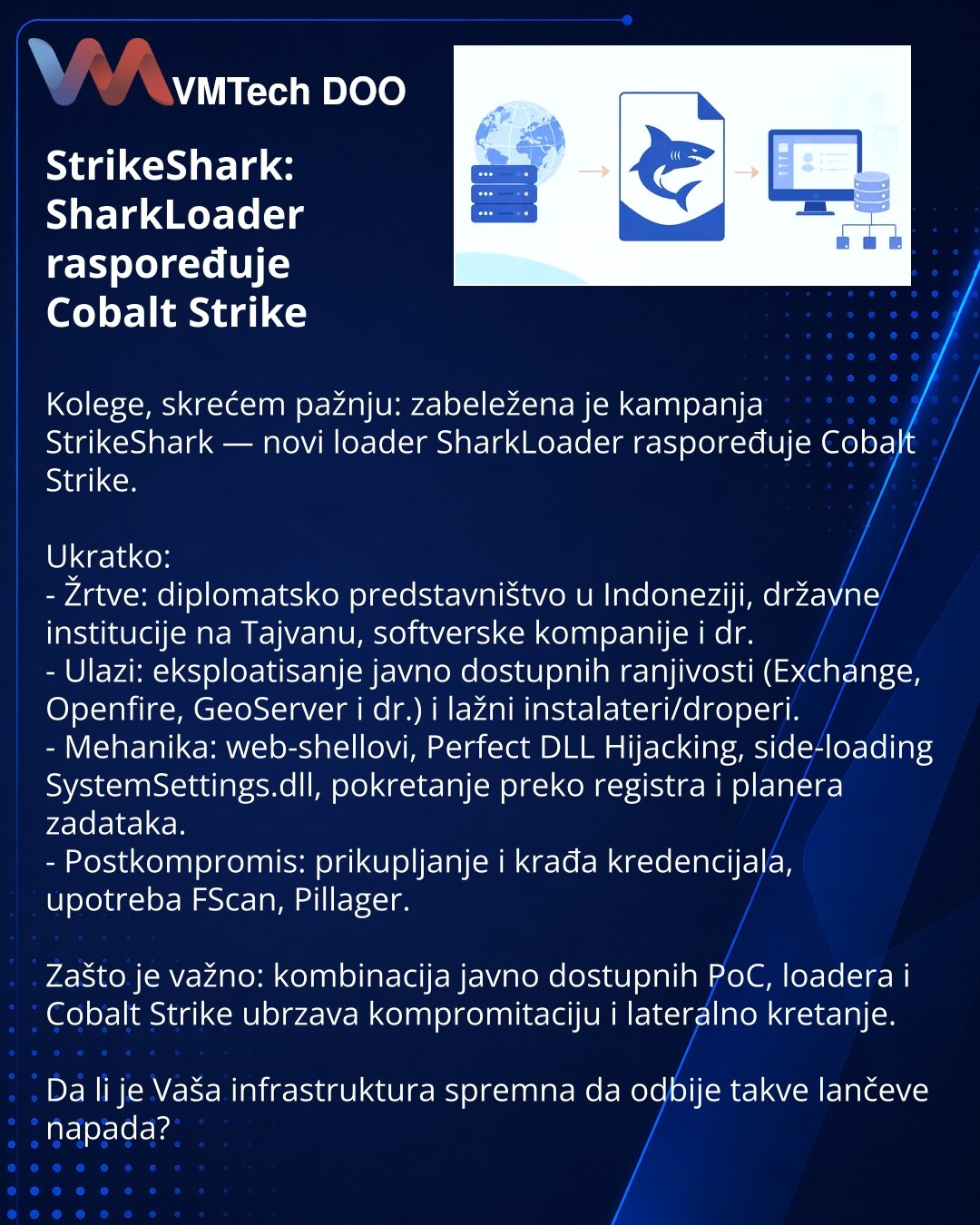 StrikeShark: SharkLoader raspoređuje Cobalt Strike

Kolege, skrećem pažnju: zabeležena je kampanja StrikeShark — novi loader SharkLoader raspoređuje Cobalt Strike.

Ukratko:
- Žrtve: diplomatsko predstavništvo u Indoneziji, državne institucije na Tajvanu, softverske kompanije i dr.
- Ulazi: eksploatisanje javno dostupnih ranjivosti (Exchange, Openfire, GeoServer i dr.) i lažni instalateri/droperi.
- Mehanika: web-shellovi, Perfect DLL Hijacking, side-loading SystemSettings.dll, pokretanje preko