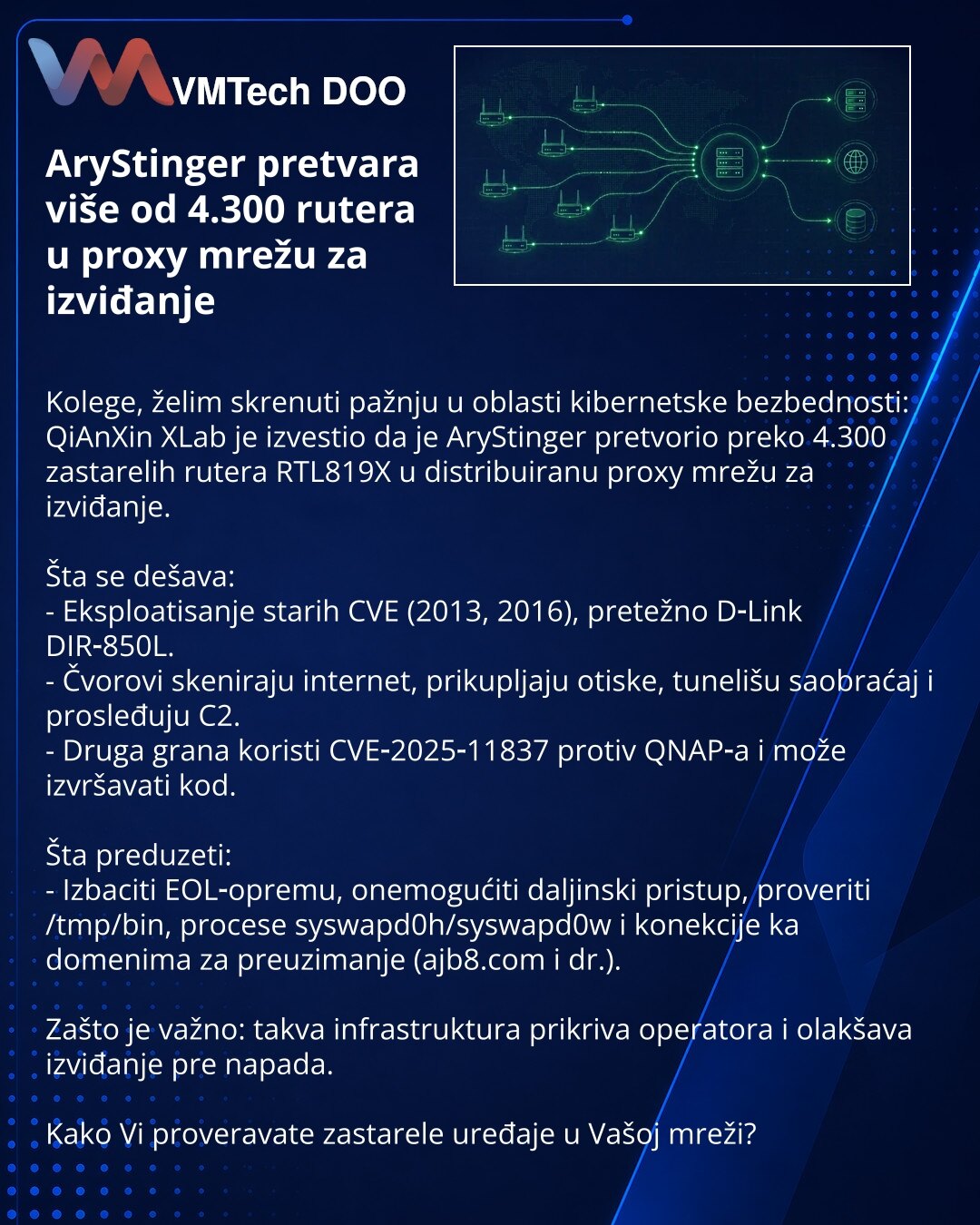 AryStinger pretvara više od 4.300 rutera u proxy mrežu za izviđanje

Kolege, želim skrenuti pažnju u oblasti kibernetske bezbednosti: QiAnXin XLab je izvestio da je AryStinger pretvorio preko 4.300 zastarelih rutera RTL819X u distribuiranu proxy mrežu za izviđanje.

Šta se dešava:
- Eksploatisanje starih CVE (2013, 2016), pretežno D‑Link DIR‑850L.
- Čvorovi skeniraju internet, prikupljaju otiske, tunelišu saobraćaj i prosleđuju C2.
- Druga grana koristi CVE‑2025‑11837 protiv QNAP‑a i može izvrša