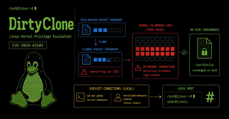 DirtyClone (CVE-2026-43503): локальное повышение привилегий в ядре Linux