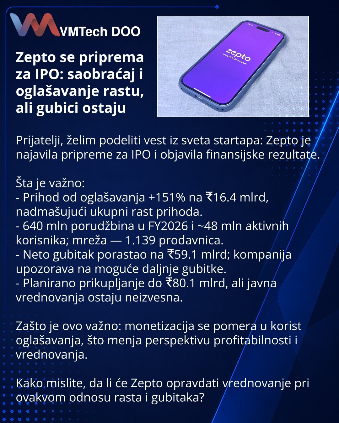 Zepto se priprema za IPO: saobraćaj i oglašavanje rastu, ali gubici ostaju

Prijatelji, želim podeliti vest iz sveta startapa: Zepto je najavila pripreme za IPO i objavila finansijske rezultate.

Šta je važno:
- Prihod od oglašavanja +151% na ₹16.4 mlrd, nadmašujući ukupni rast prihoda.
- 640 mln porudžbina u FY2026 i ~48 mln aktivnih korisnika; mreža — 1.139 prodavnica.
- Neto gubitak porastao na ₹59.1 mlrd; kompanija upozorava na moguće daljnje gubitke.
- Planirano prikupljanje do ₹80.1 mlrd,
