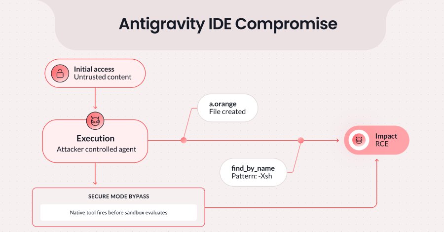 Google patched Antigravity IDE flaw: find_by_name allowed Strict Mode bypass and RCE