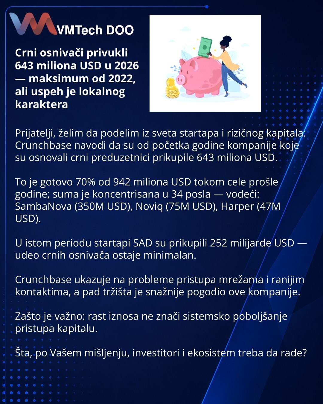 Crni osnivači privukli 643 miliona USD u 2026 — maksimum od 2022, ali uspeh je lokalnog karaktera

Prijatelji, želim da podelim iz sveta startapa i rizičnog kapitala: Crunchbase navodi da su od početka godine kompanije koje su osnovali crni preduzetnici prikupile 643 miliona USD.

To je gotovo 70% od 942 miliona USD tokom cele prošle godine; suma je koncentrisana u 34 posla — vodeći: SambaNova (350M USD), Noviq (75M USD), Harper (47M USD).

U istom periodu startapi SAD su prikupili 252 milijarde