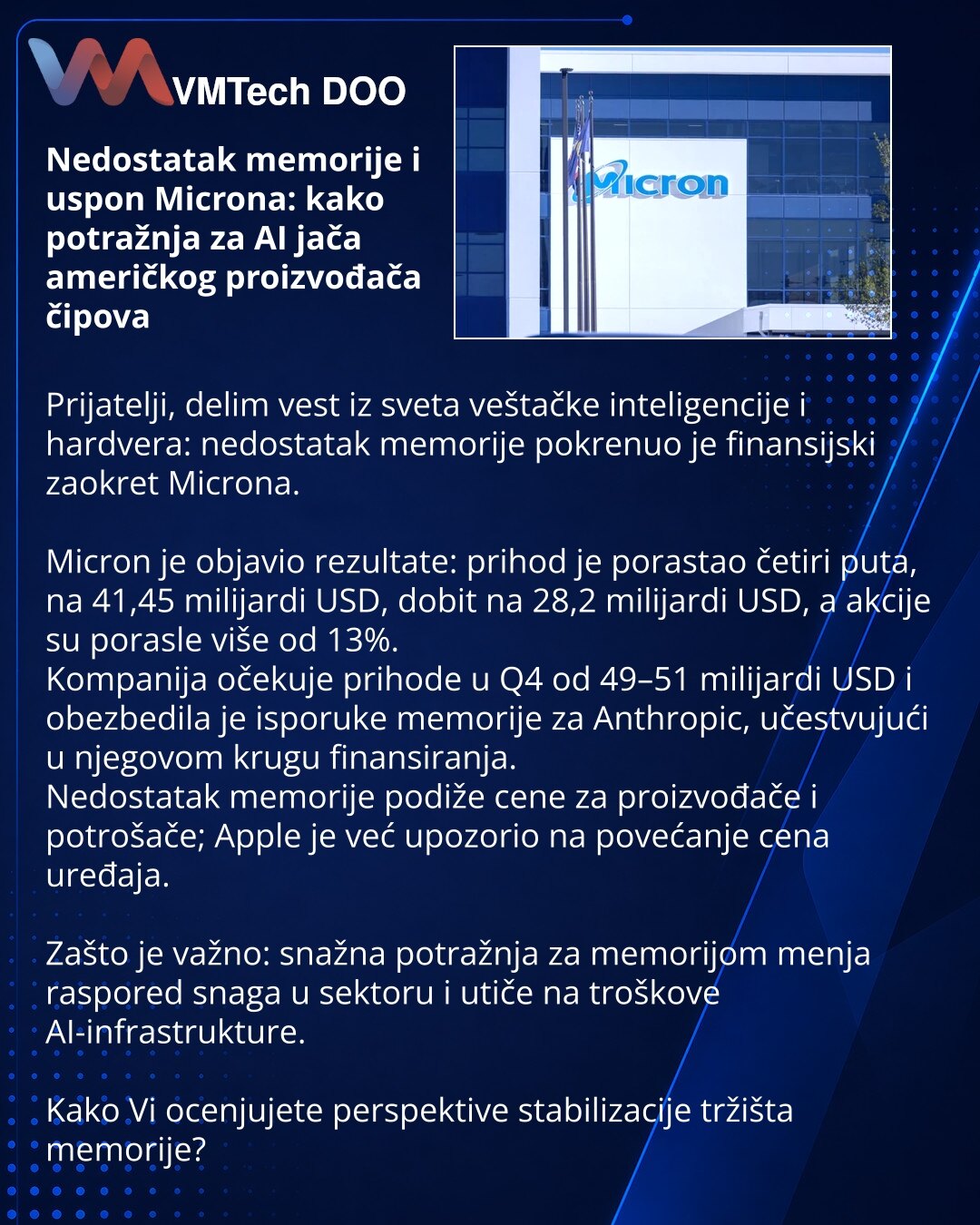 Nedostatak memorije i uspon Microna: kako potražnja za AI jača američkog proizvođača čipova

Prijatelji, delim vest iz sveta veštačke inteligencije i hardvera: nedostatak memorije pokrenuo je finansijski zaokret Microna.

Micron je objavio rezultate: prihod je porastao četiri puta, na 41,45 milijardi USD, dobit na 28,2 milijardi USD, a akcije su porasle više od 13%.
Kompanija očekuje prihode u Q4 od 49–51 milijardi USD i obezbedila je isporuke memorije za Anthropic, učestvujući u njegovom krugu