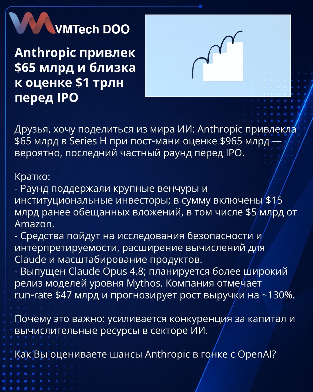 Anthropic privukao $65 mlrd i blizu je procene od $1 bilion pred IPO

Iz sveta veštačke inteligencije: Anthropic je privukao $65 mlrd u Seriji H uz post‑money procenu od $965 mlrd — verovatno poslednji privatni krug pre IPO.

- Krug su podržali veliki venture fondovi i institucionalni investitori; u iznos su uključena $15 mlrd ranije obećanih ulaganja, među kojima $5 mlrd od Amazona.
- Sredstva će se uložiti u bezbednost i interpretabilnost, proširenje računarskih resursa za Claude i skaliranje